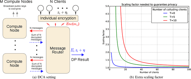 Figure 1 for Differentially Private Bayesian Learning on Distributed Data