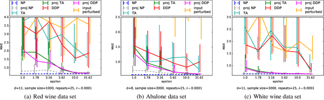 Figure 3 for Differentially Private Bayesian Learning on Distributed Data