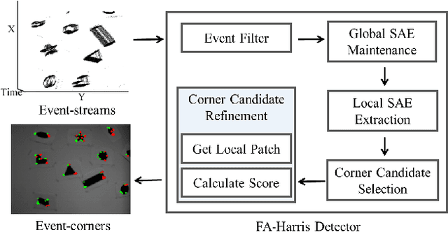 Figure 1 for FA-Harris: A Fast and Asynchronous Corner Detector for Event Cameras