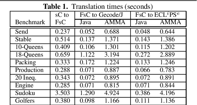 Figure 2 for Model-Driven Constraint Programming