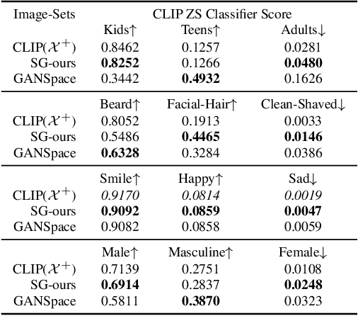 Figure 2 for CLIP2StyleGAN: Unsupervised Extraction of StyleGAN Edit Directions