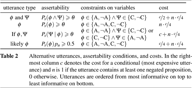 Figure 2 for Probabilistic modelling of rational communication with conditionals