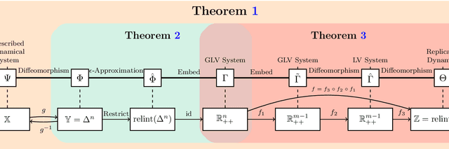 Figure 2 for Learning in Matrix Games can be Arbitrarily Complex