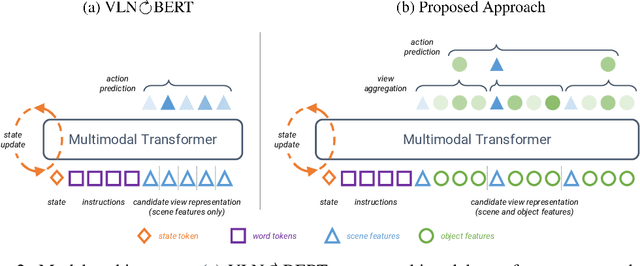 Figure 3 for SOAT: A Scene- and Object-Aware Transformer for Vision-and-Language Navigation