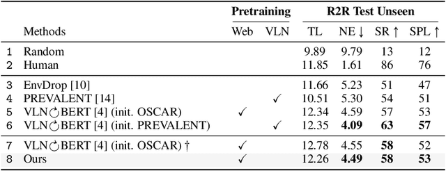 Figure 4 for SOAT: A Scene- and Object-Aware Transformer for Vision-and-Language Navigation