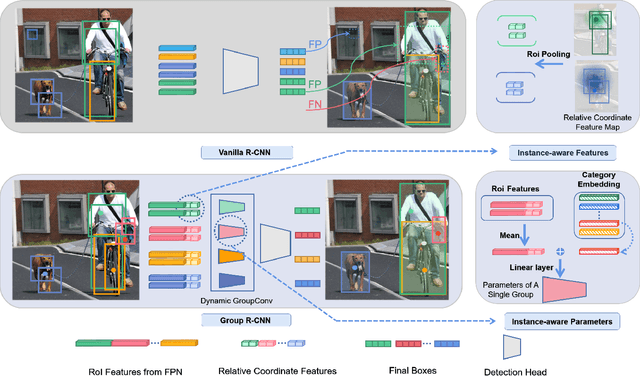 Figure 3 for Group R-CNN for Weakly Semi-supervised Object Detection with Points