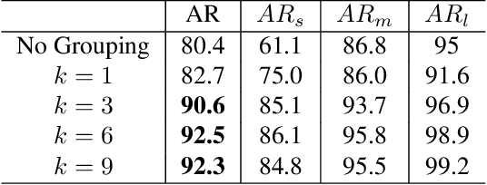Figure 4 for Group R-CNN for Weakly Semi-supervised Object Detection with Points