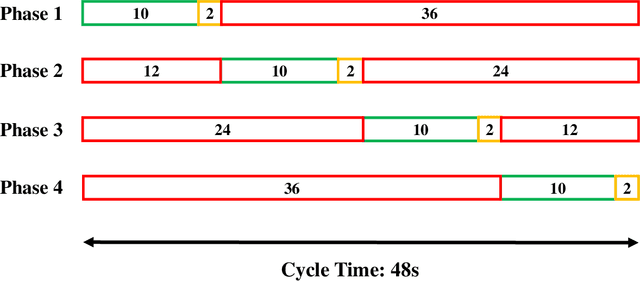Figure 4 for Data-Driven Intersection Management Solutions for Mixed Traffic of Human-Driven and Connected and Automated Vehicles