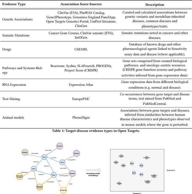 Figure 2 for Predicting Potential Drug Targets Using Tensor Factorisation and Knowledge Graph Embeddings