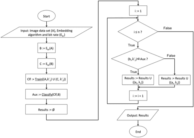 Figure 3 for Unsupervised Steganalysis Based on Artificial Training Sets