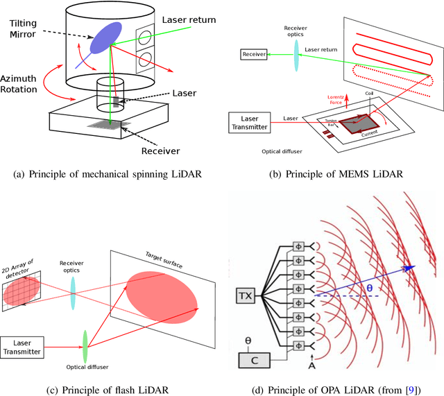 Figure 4 for Lidar for Autonomous Driving: The principles, challenges, and trends for automotive lidar and perception systems