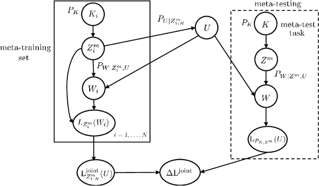 Figure 3 for Information-Theoretic Generalization Bounds for Meta-Learning and Applications