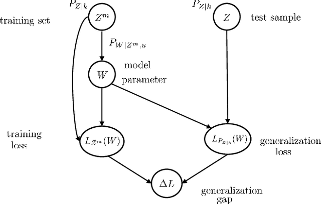 Figure 1 for Information-Theoretic Generalization Bounds for Meta-Learning and Applications