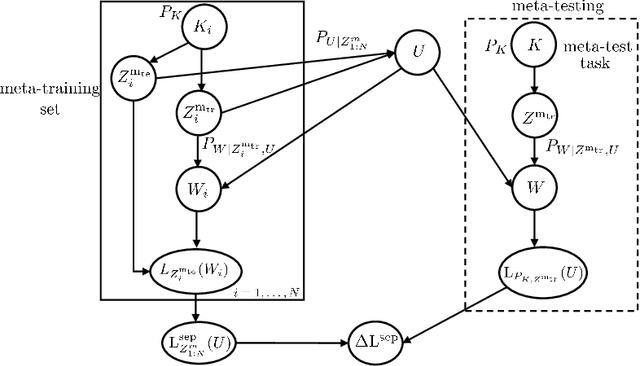 Figure 2 for Information-Theoretic Generalization Bounds for Meta-Learning and Applications