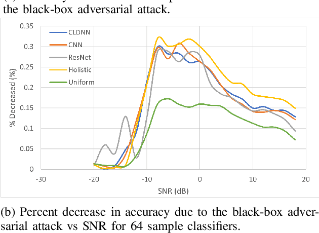 Figure 3 for Gradient-based Adversarial Deep Modulation Classification with Data-driven Subsampling