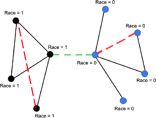 Figure 1 for FairEdit: Preserving Fairness in Graph Neural Networks through Greedy Graph Editing