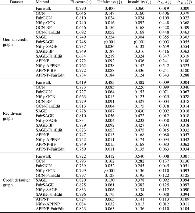 Figure 2 for FairEdit: Preserving Fairness in Graph Neural Networks through Greedy Graph Editing