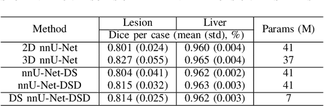 Figure 3 for Multi-Slice Dense-Sparse Learning for Efficient Liver and Tumor Segmentation