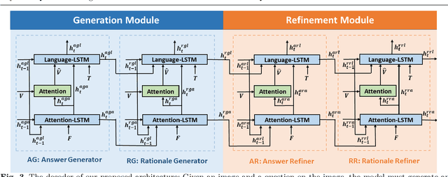 Figure 4 for Beyond VQA: Generating Multi-word Answer and Rationale to Visual Questions