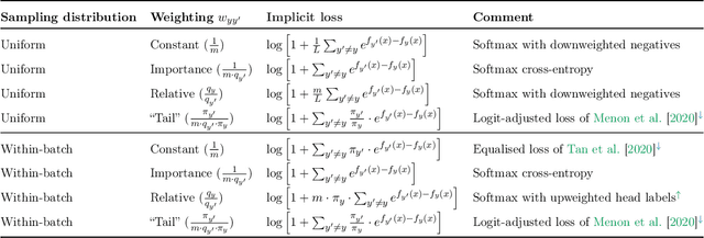 Figure 3 for Disentangling Sampling and Labeling Bias for Learning in Large-Output Spaces
