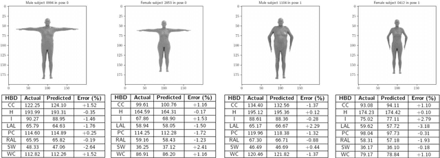 Figure 4 for A Neural Anthropometer Learning from Body Dimensions Computed on Human 3D Meshes