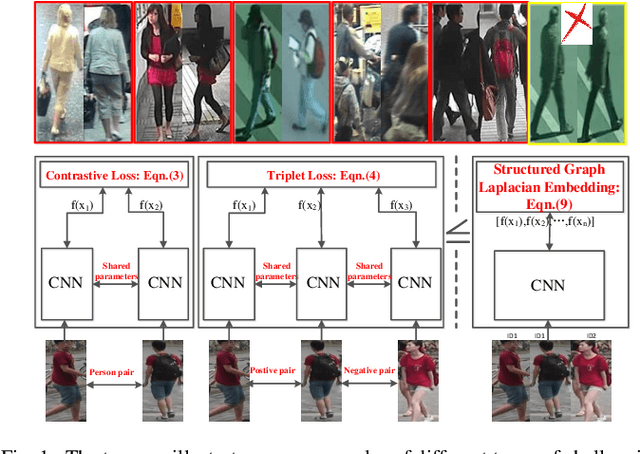 Figure 1 for Deep Feature Learning via Structured Graph Laplacian Embedding for Person Re-Identification