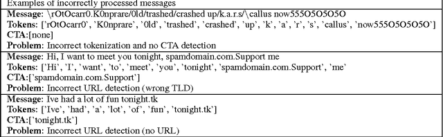 Figure 1 for On Detecting Messaging Abuse in Short Text Messages using Linguistic and Behavioral patterns