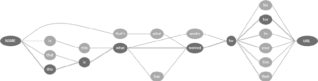Figure 4 for On Detecting Messaging Abuse in Short Text Messages using Linguistic and Behavioral patterns