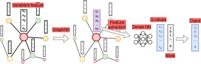 Figure 2 for SeaPearl: A Constraint Programming Solver guided by Reinforcement Learning