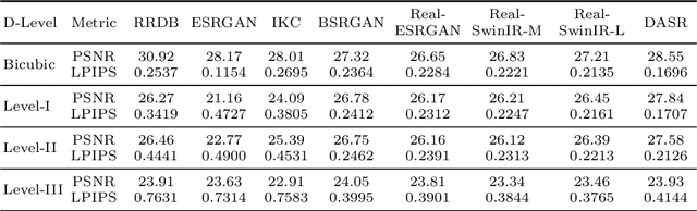 Figure 2 for Efficient and Degradation-Adaptive Network for Real-World Image Super-Resolution