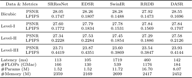 Figure 4 for Efficient and Degradation-Adaptive Network for Real-World Image Super-Resolution