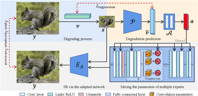 Figure 1 for Efficient and Degradation-Adaptive Network for Real-World Image Super-Resolution