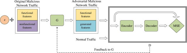 Figure 2 for Using EBGAN for Anomaly Intrusion Detection