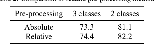 Figure 4 for Human-error-potential Estimation based on Wearable Biometric Sensors