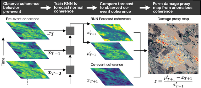 Figure 2 for Deep Learning-based Damage Mapping with InSAR Coherence Time Series