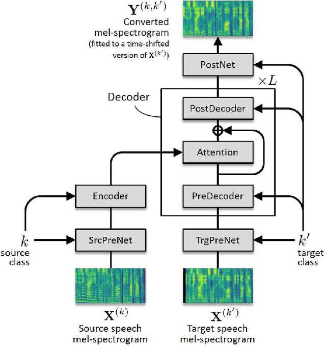 Figure 1 for FastS2S-VC: Streaming Non-Autoregressive Sequence-to-Sequence Voice Conversion