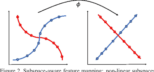 Figure 3 for Non-Linear Subspace Clustering with Learned Low-Rank Kernels