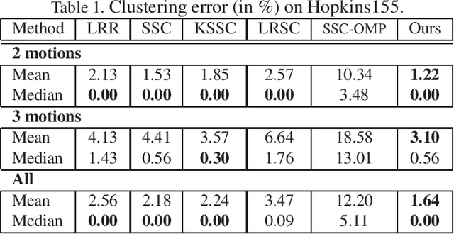 Figure 2 for Non-Linear Subspace Clustering with Learned Low-Rank Kernels
