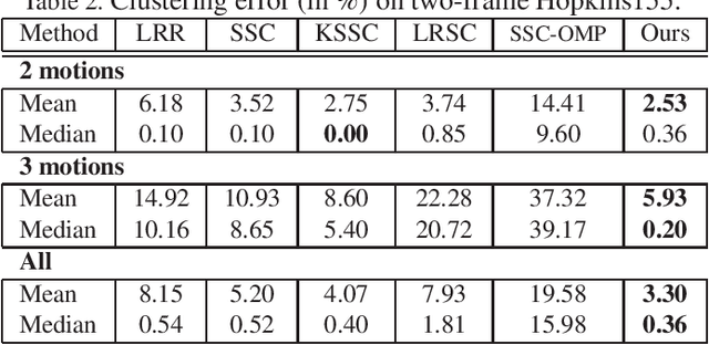 Figure 4 for Non-Linear Subspace Clustering with Learned Low-Rank Kernels