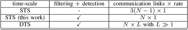 Figure 4 for Linear TDOA-based Measurements for Distributed Estimation and Localized Tracking