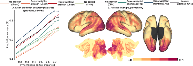 Figure 3 for Neural encoding with visual attention