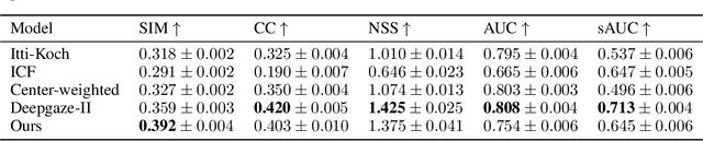 Figure 2 for Neural encoding with visual attention