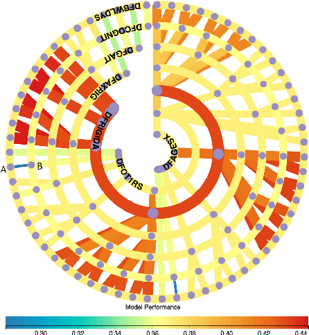 Figure 4 for Facilitating Machine Learning Model Comparison and Explanation Through A Radial Visualisation