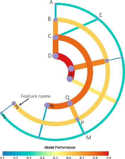 Figure 2 for Facilitating Machine Learning Model Comparison and Explanation Through A Radial Visualisation
