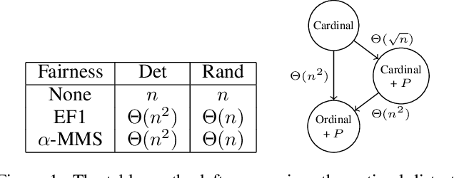 Figure 1 for Fair and Efficient Resource Allocation with Partial Information