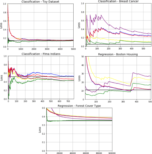 Figure 1 for A Generalization Bound for Online Variational Inference