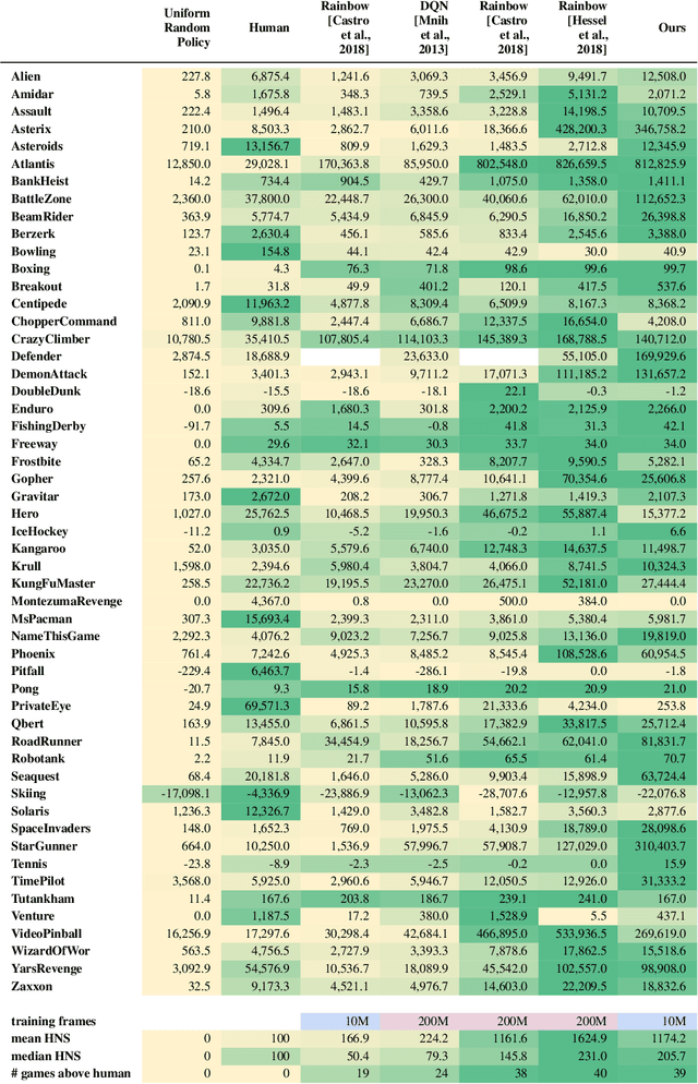 Figure 4 for Fast and Data-Efficient Training of Rainbow: an Experimental Study on Atari