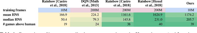 Figure 2 for Fast and Data-Efficient Training of Rainbow: an Experimental Study on Atari