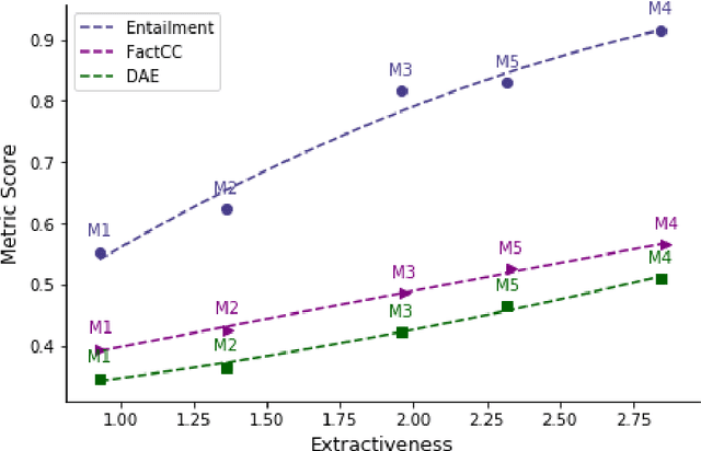 Figure 1 for Faithful or Extractive? On Mitigating the Faithfulness-Abstractiveness Trade-off in Abstractive Summarization