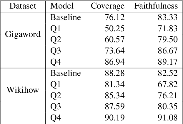 Figure 3 for Faithful or Extractive? On Mitigating the Faithfulness-Abstractiveness Trade-off in Abstractive Summarization